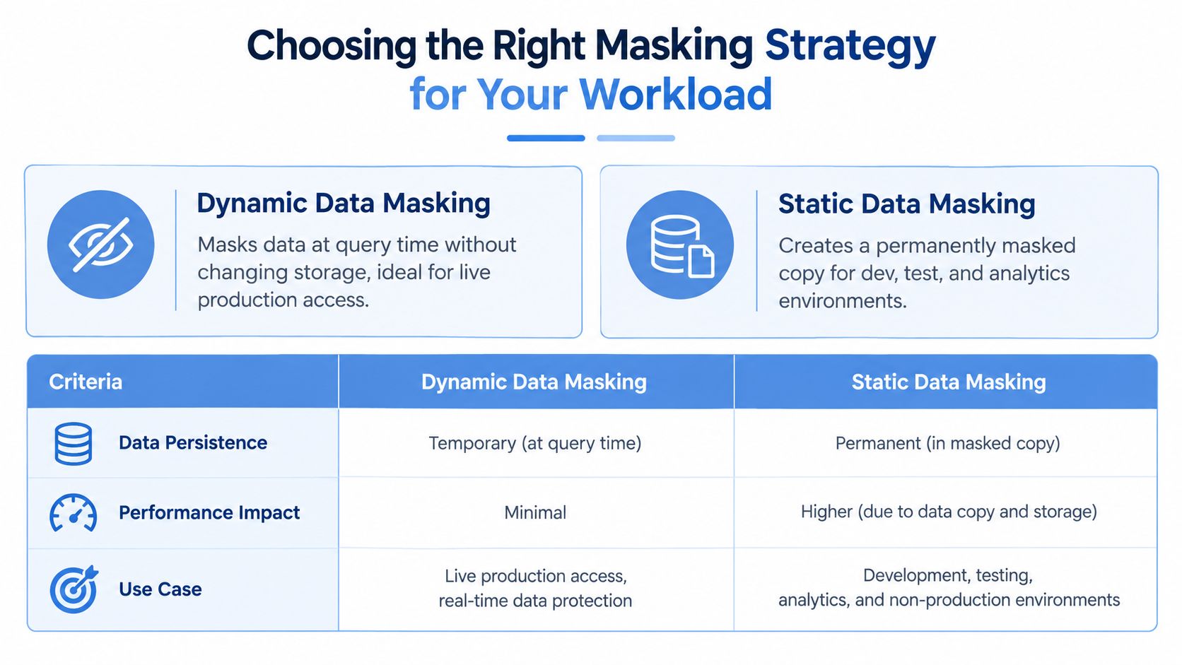 A comparison chart explaining the differences between dynamic and static data masking strategies for various workloads.