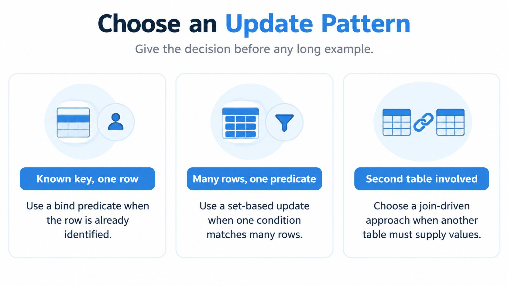 A diagram outlining three distinct SQL update patterns based on row identification, condition matching, and table joins.