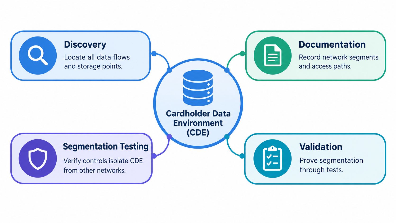 A diagram illustrating the four key steps for securing and testing a Cardholder Data Environment.