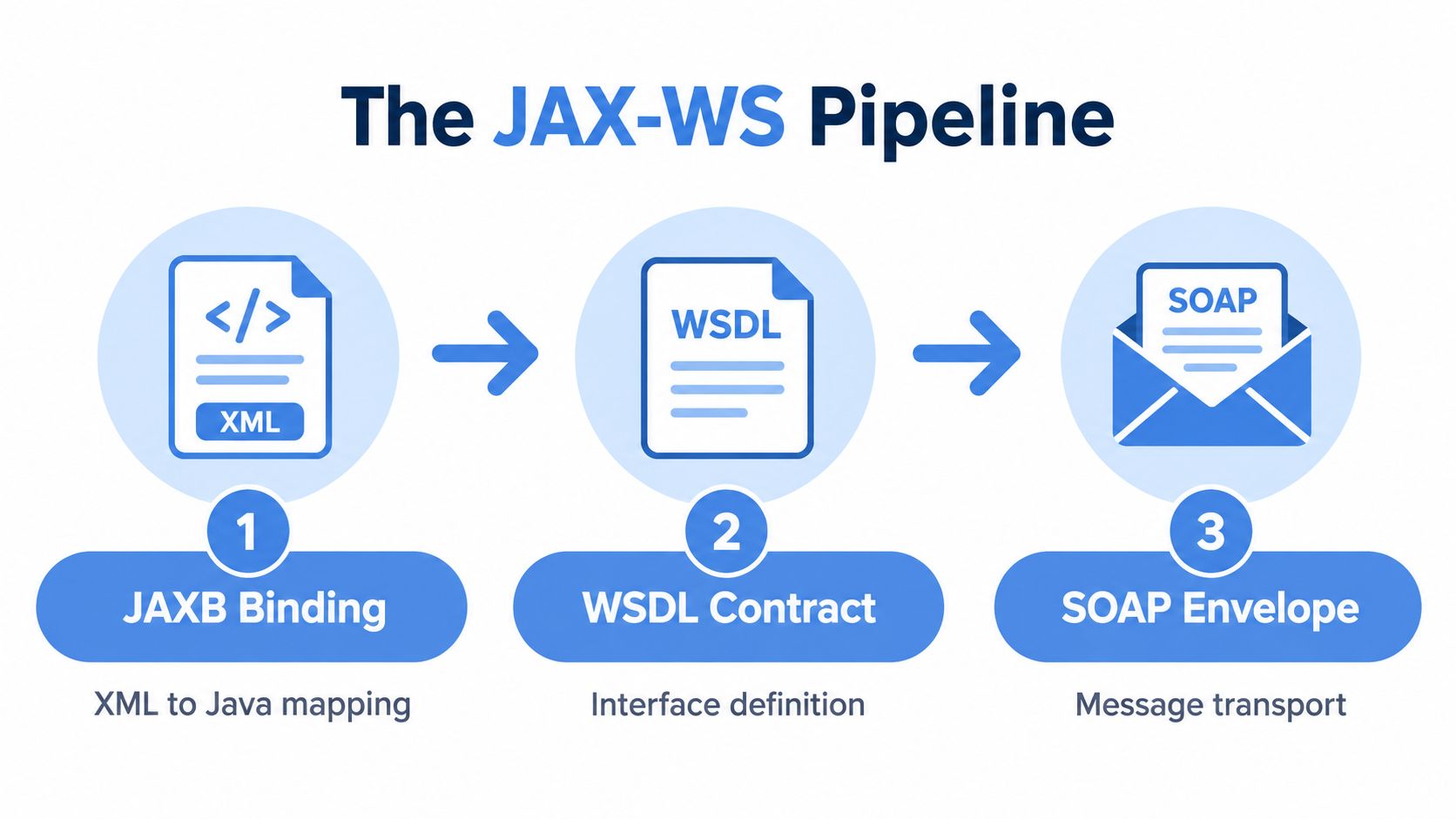A diagram illustrating the three steps of the JAX-WS pipeline: JAXB binding, WSDL contract, and SOAP envelope.