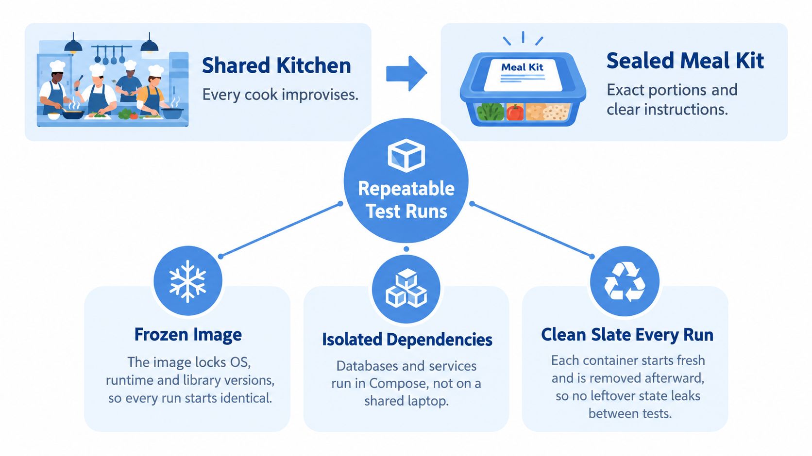 A diagram illustrating how Docker improves software testing by transitioning from shared environments to reproducible containers.
