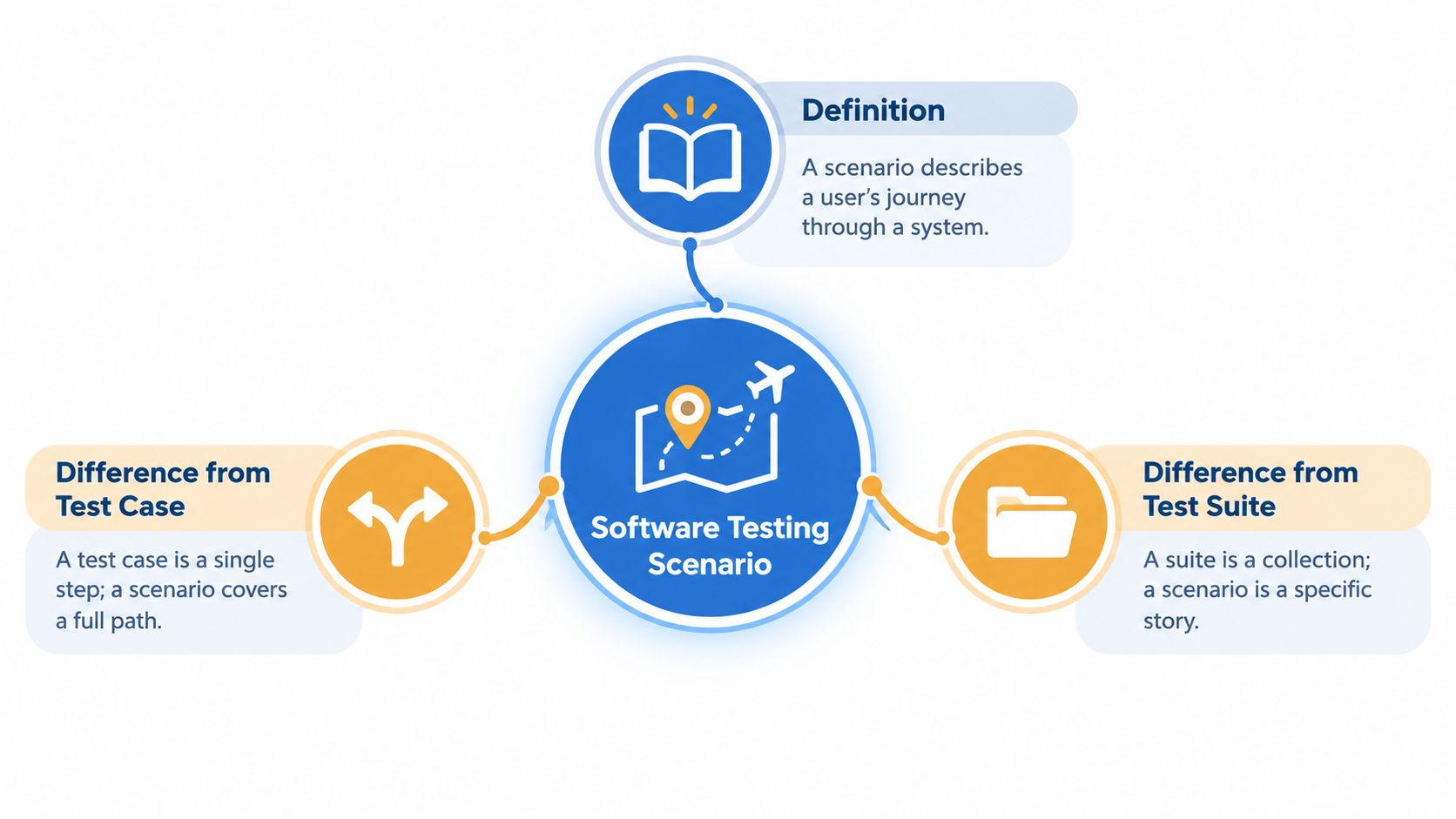 An infographic explaining the concept of software testing scenarios, their definition, and their differences from test cases and suites.