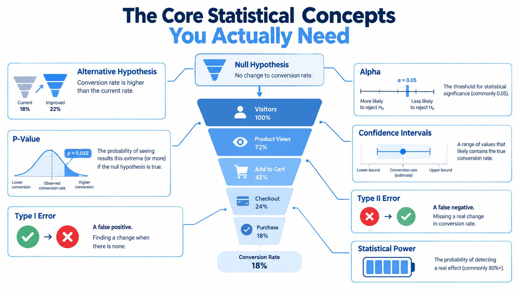 A visual infographic explaining core statistical concepts for hypothesis testing in conversion rate optimization and A/B testing.