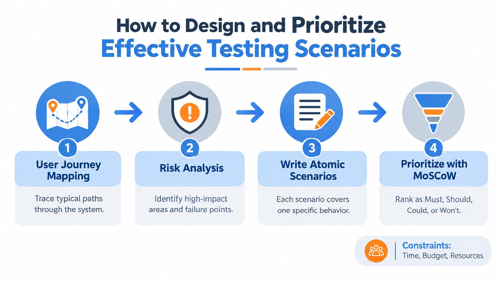 A flowchart outlining four steps for designing and prioritizing effective software testing scenarios for quality assurance teams.