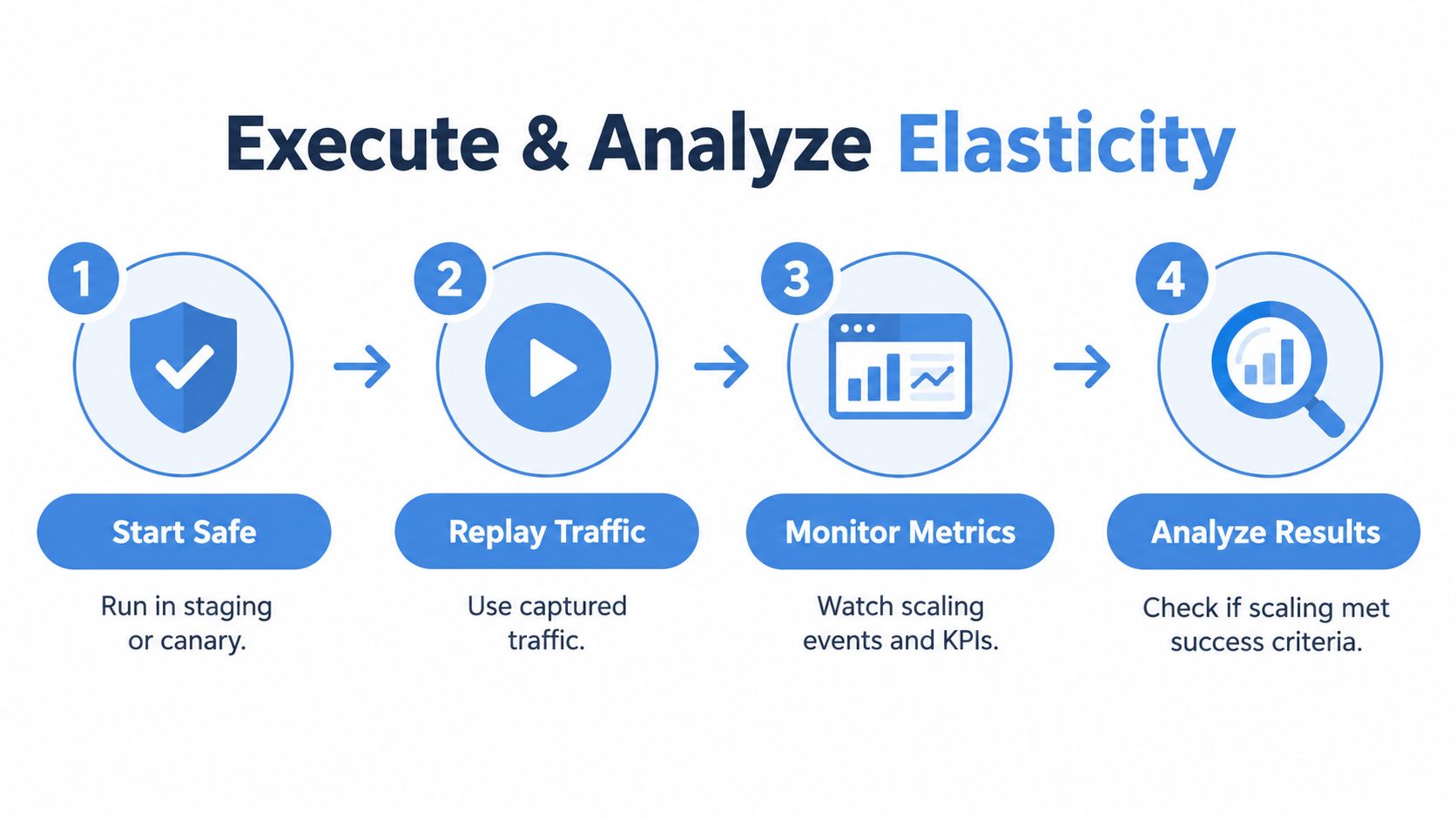 A four-step infographic illustrating the process of testing system elasticity from staging to performance analysis.