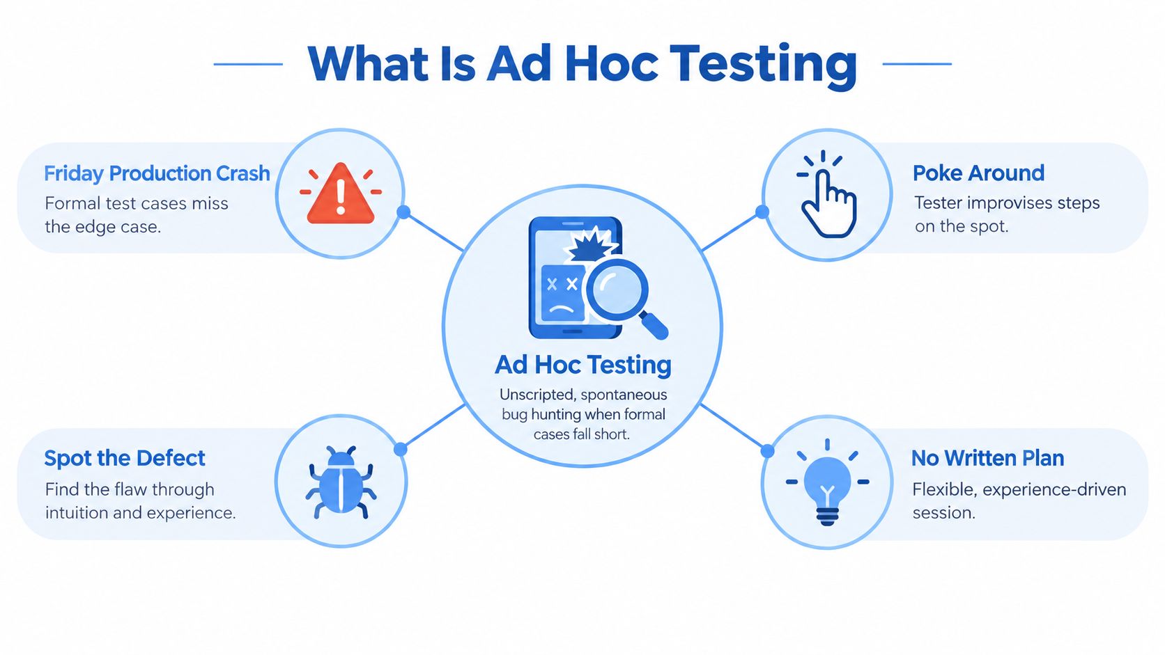 An infographic defining Ad Hoc Testing as unscripted, spontaneous bug hunting performed when formal test cases fail.
