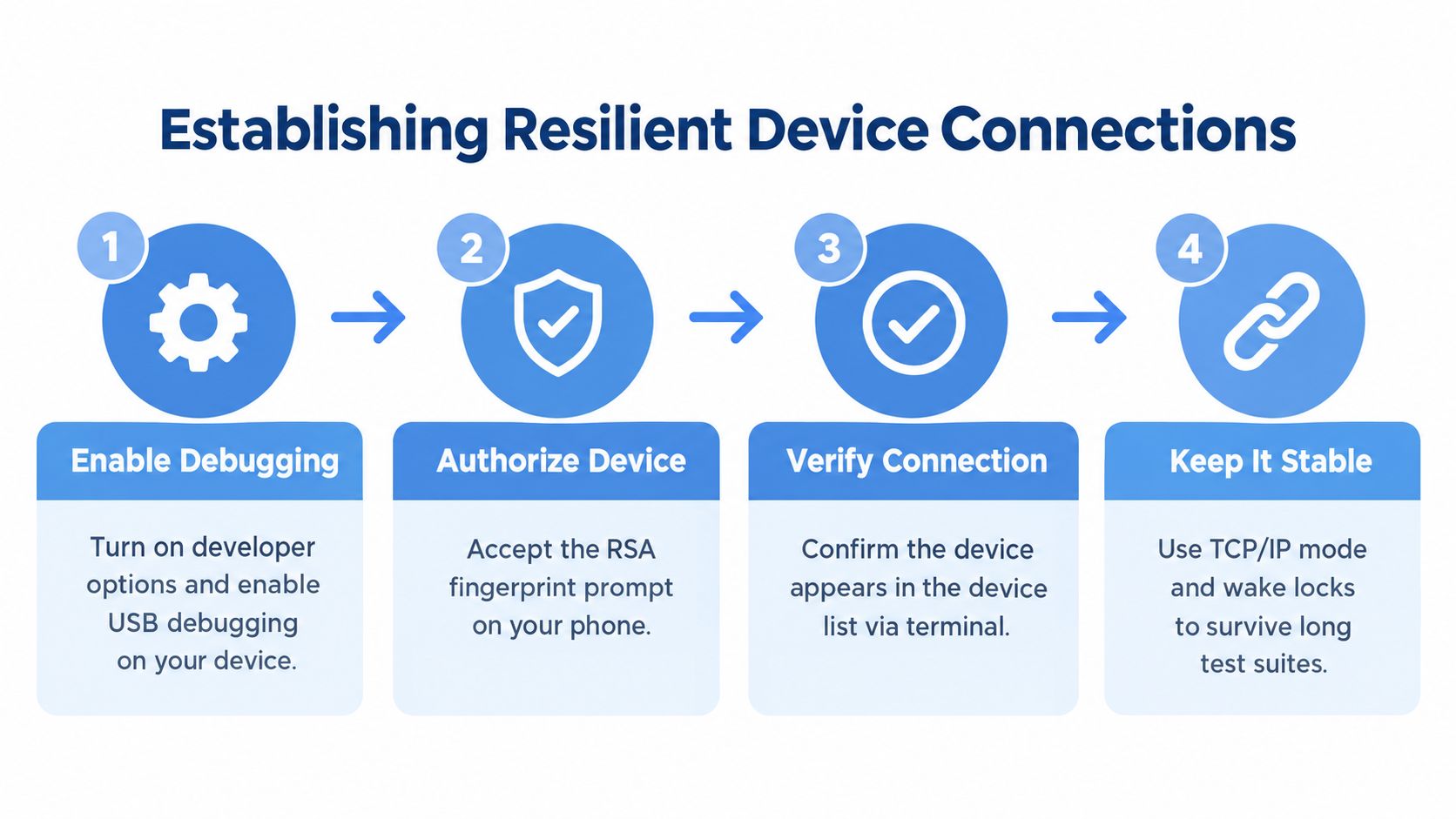 A flow chart illustrating four steps to establish a resilient ADB connection with an Android device.