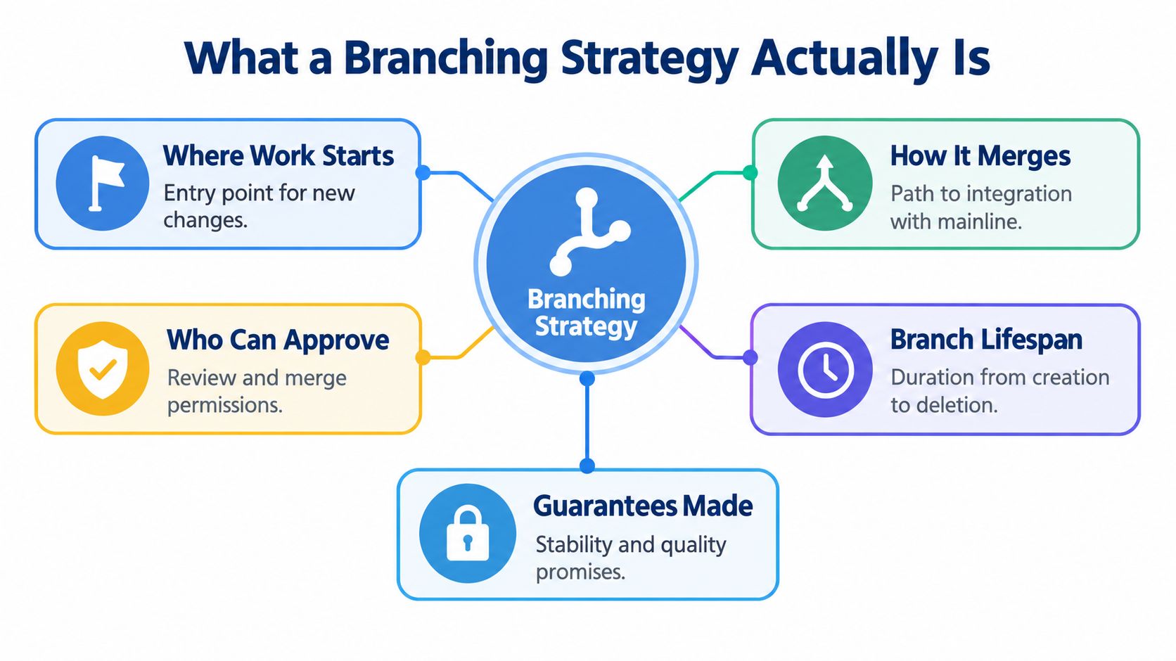 An infographic diagram outlining the five key components that define a software development branching strategy.