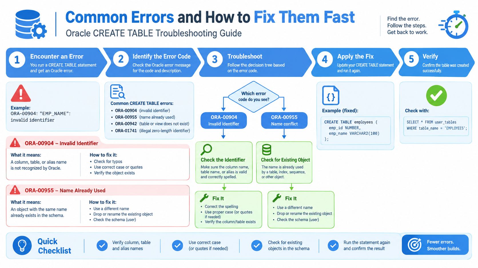 A troubleshooting guide flow chart explaining how to fix common Oracle CREATE TABLE syntax and naming errors.