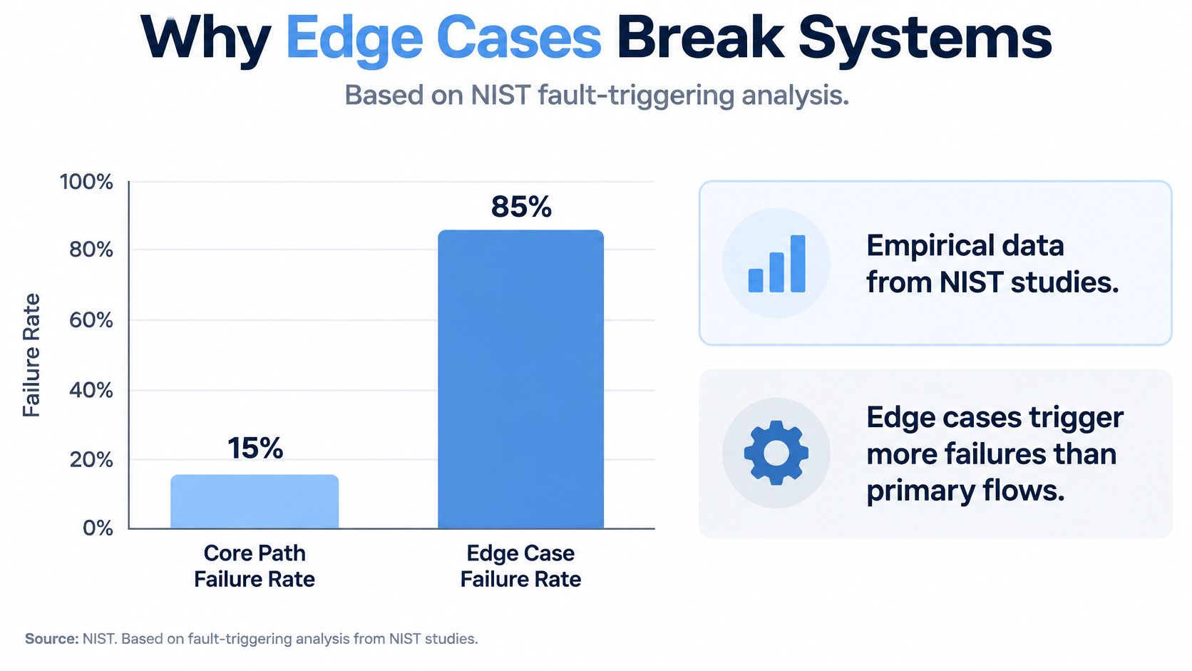 A bar chart comparing failure rates of core paths and edge cases based on NIST studies.