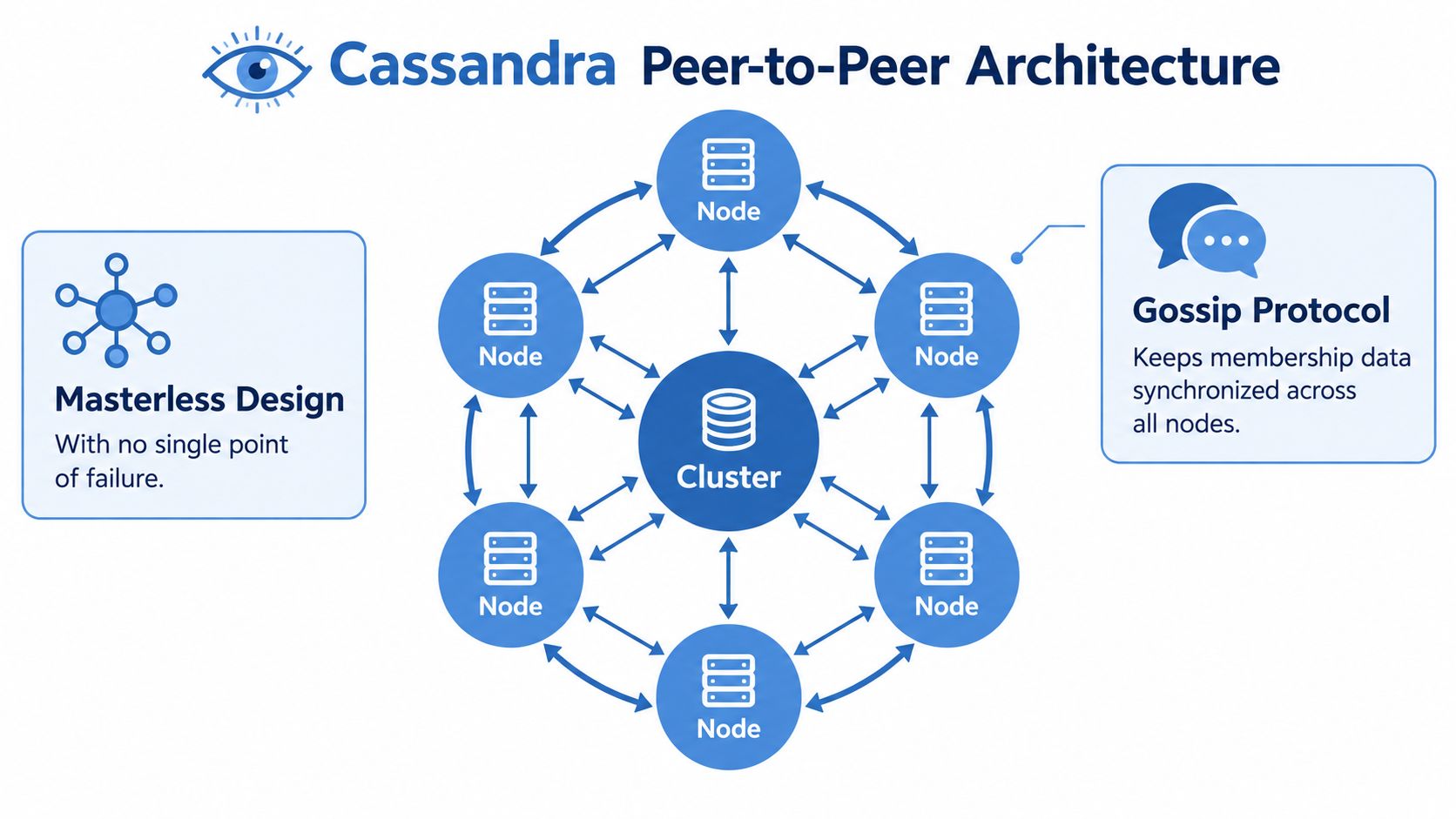 A diagram illustrating Apache Cassandra's masterless peer-to-peer architecture with nodes connected via a gossip protocol.