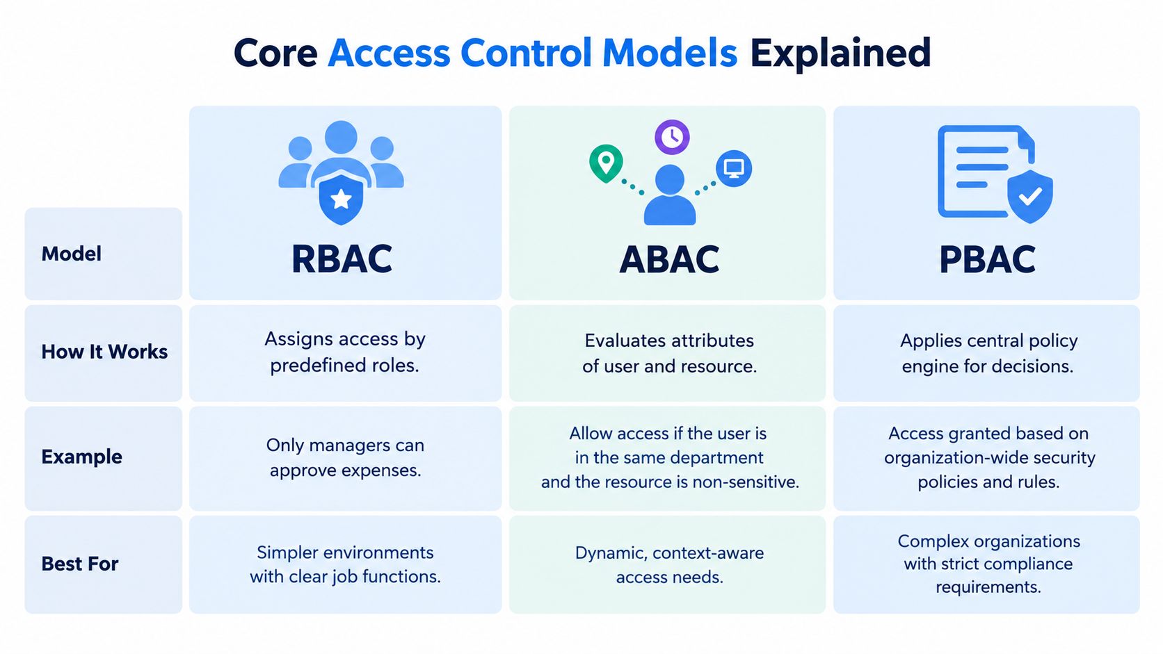 A comparison chart explaining the three core access control models: RBAC, ABAC, and PBAC with key characteristics.