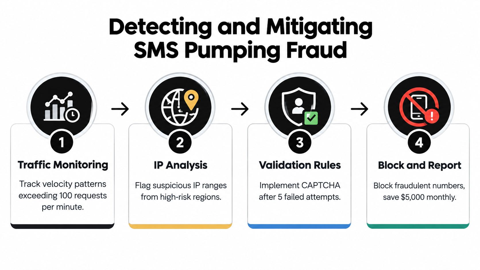 A four-step infographic illustrating methods to detect and mitigate SMS pumping fraud and protect authentication services.