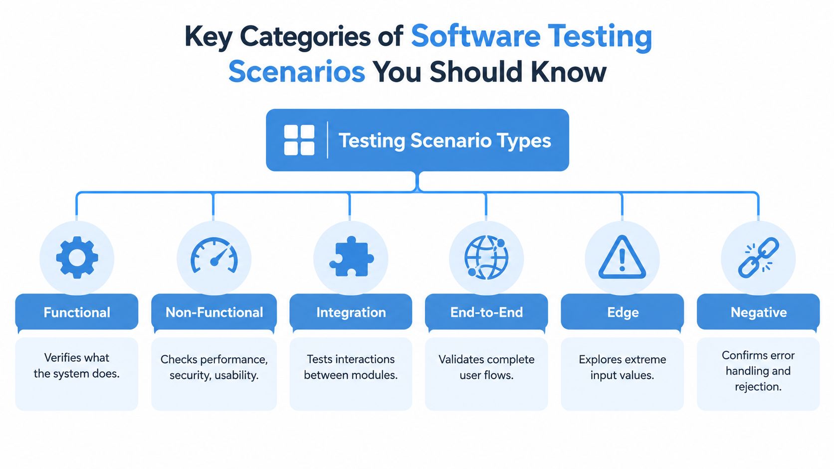 A diagram illustrating six key categories of software testing scenarios including functional, non-functional, integration, end-to-end, edge, and negative.