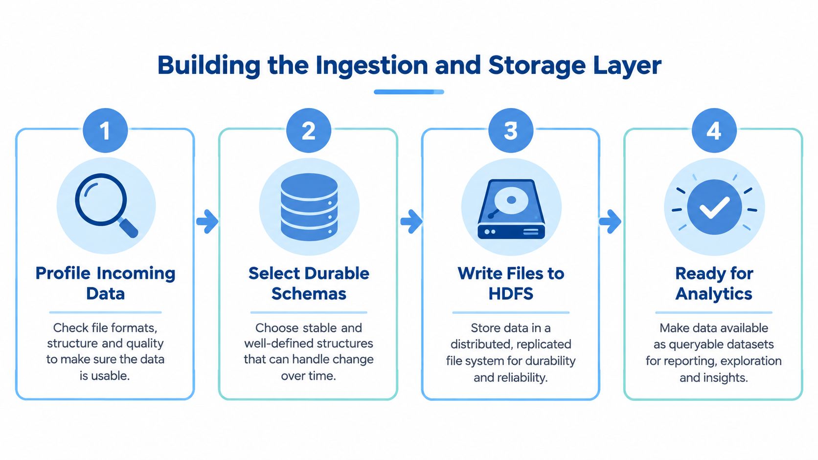 A four-step infographic showing the data engineering process from profiling to storage and analytics readiness.