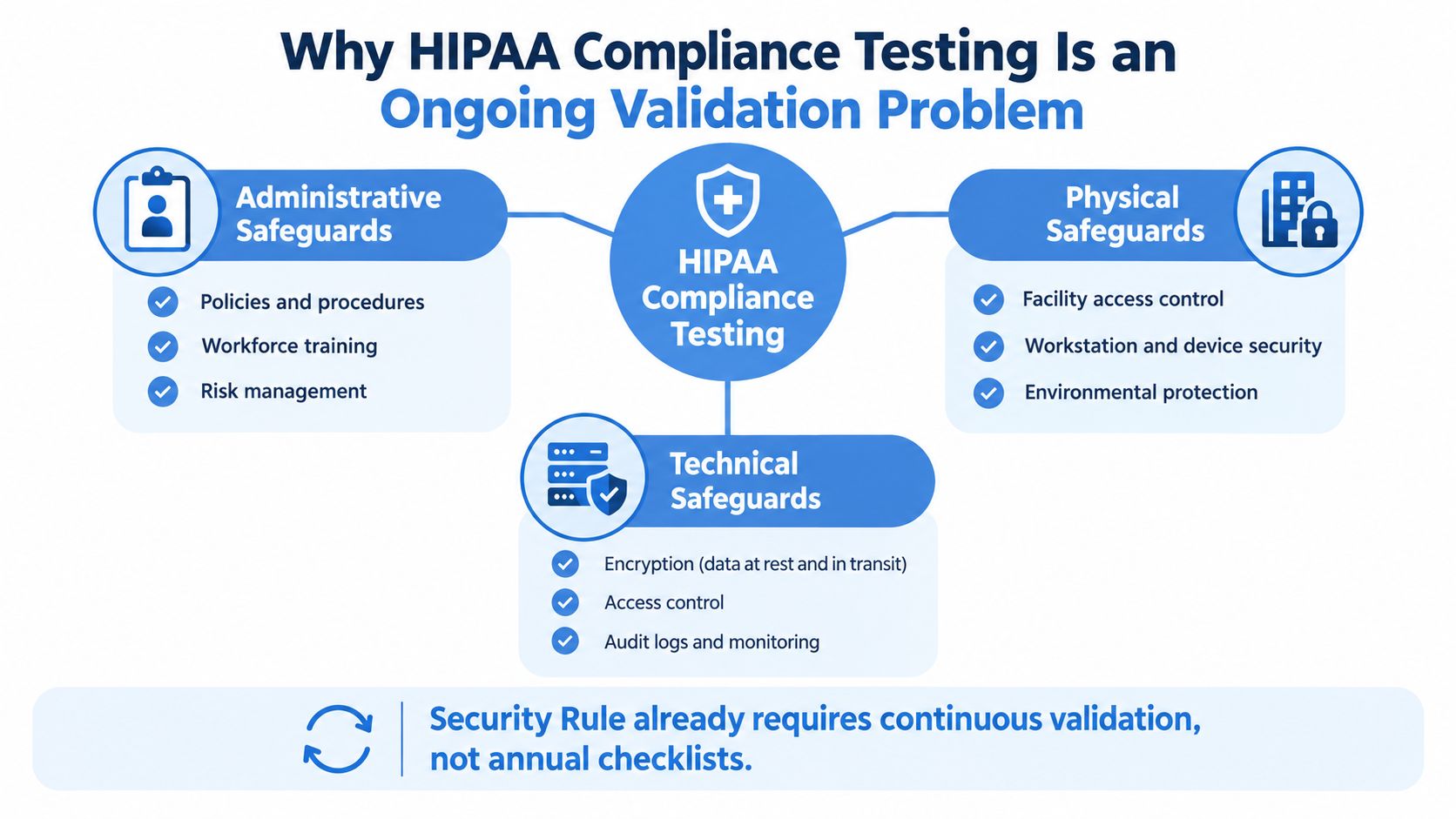 An infographic showing the three categories of HIPAA compliance testing: administrative, physical, and technical safeguards.