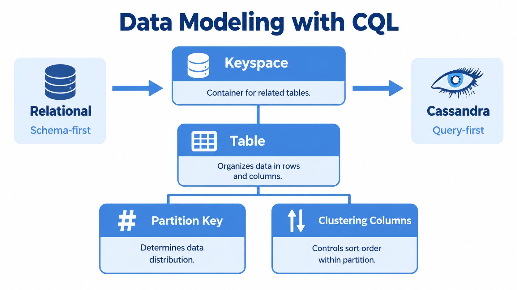 A diagram illustrating Cassandra data modeling concepts including keyspaces, tables, partition keys, and clustering columns with CQL.