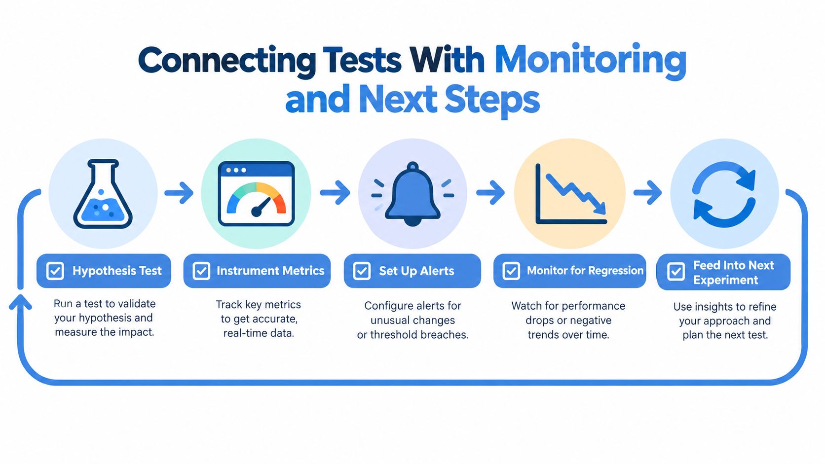 A five-step process diagram illustrating how to connect hypothesis testing with monitoring, alerts, regression analysis, and future experimentation.