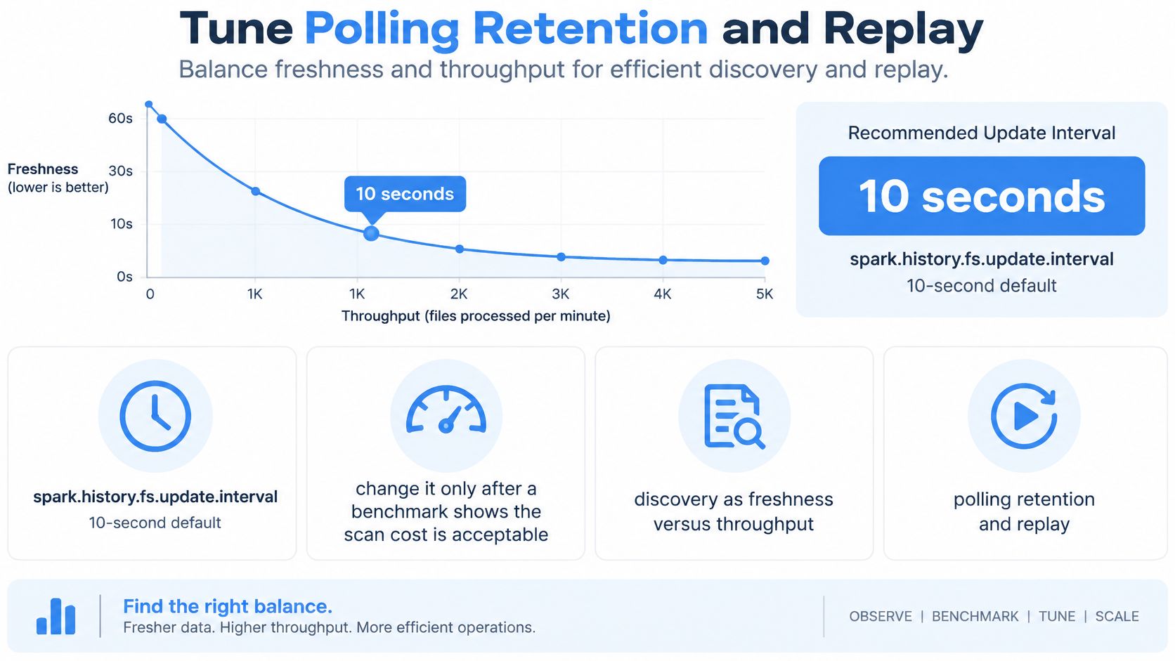 A chart illustrating the balance between Spark history server freshness and throughput for optimal polling retention and replay.