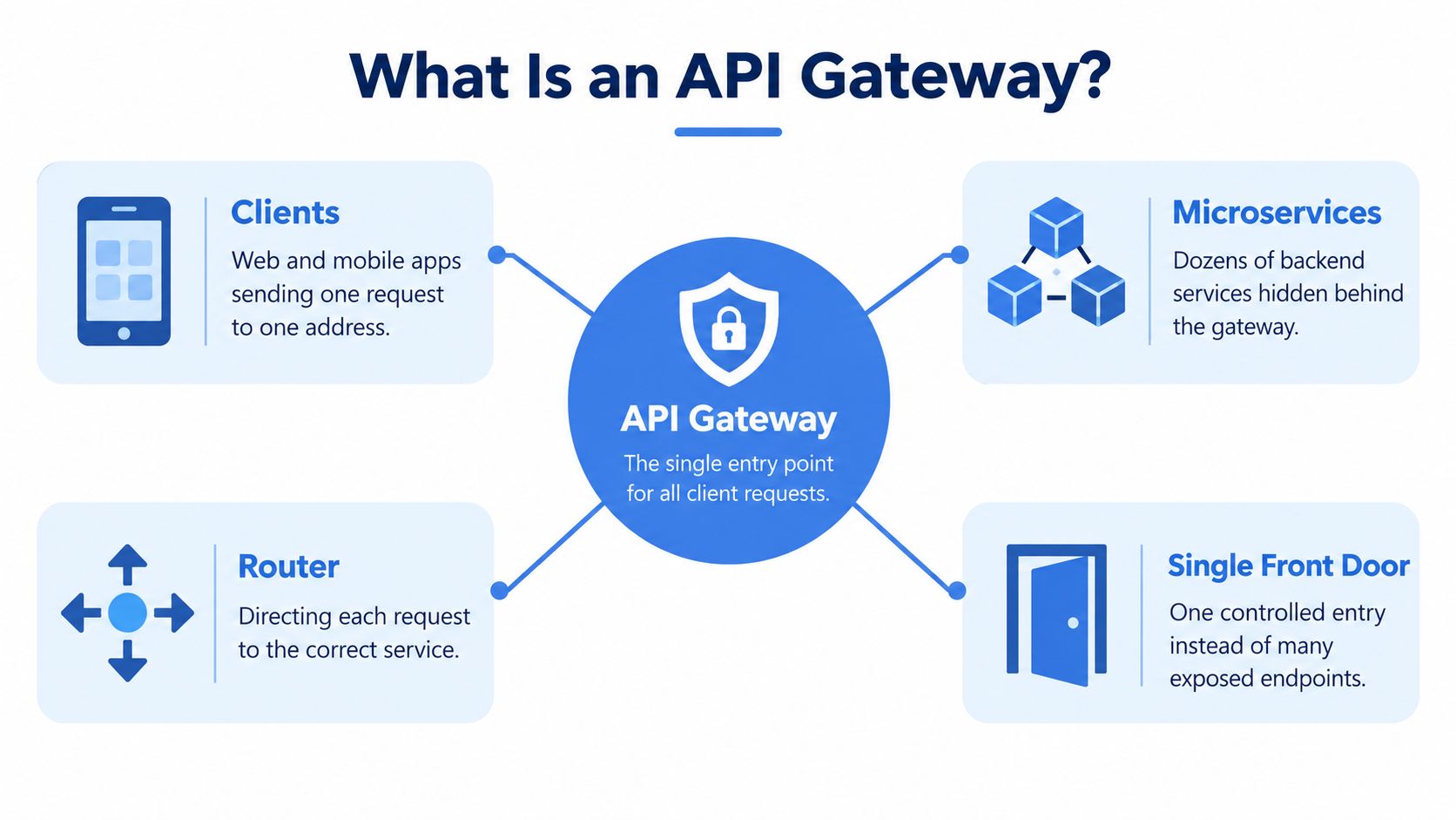 A diagram illustrating the concept of an API Gateway, showing its role as a central entry point.