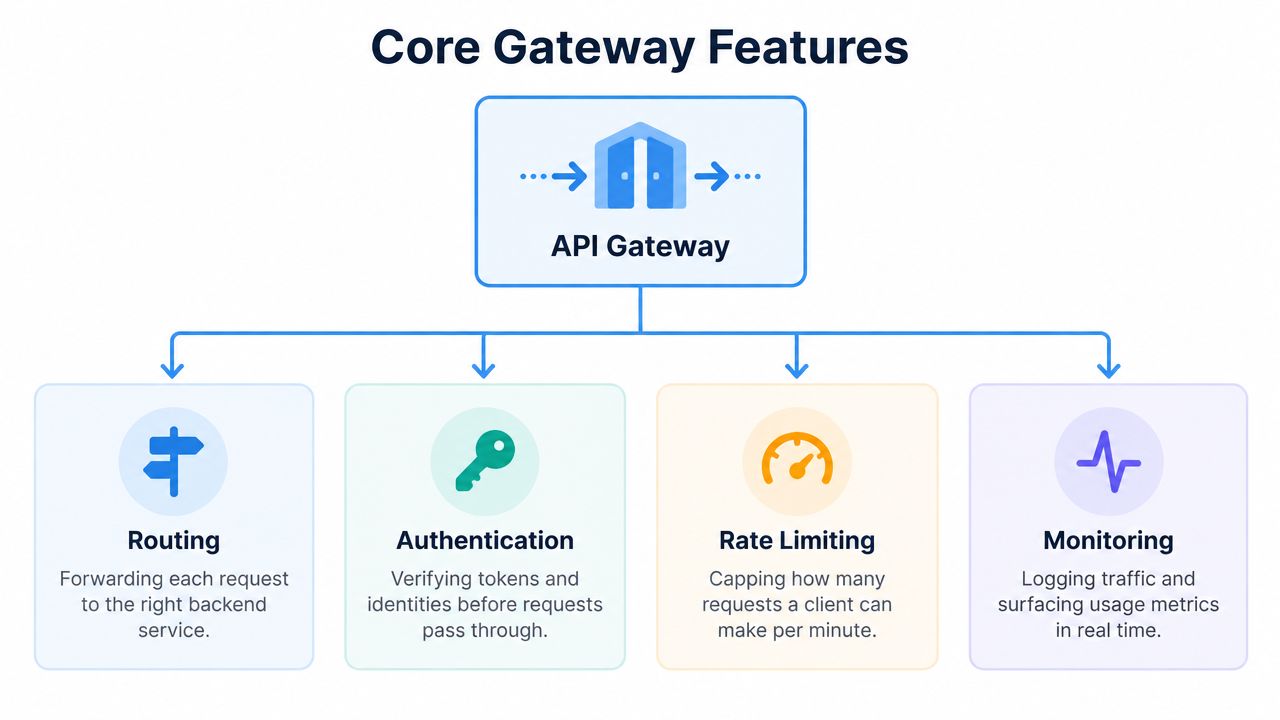 A diagram illustrating the four core features of an API gateway: routing, authentication, rate limiting, and monitoring.