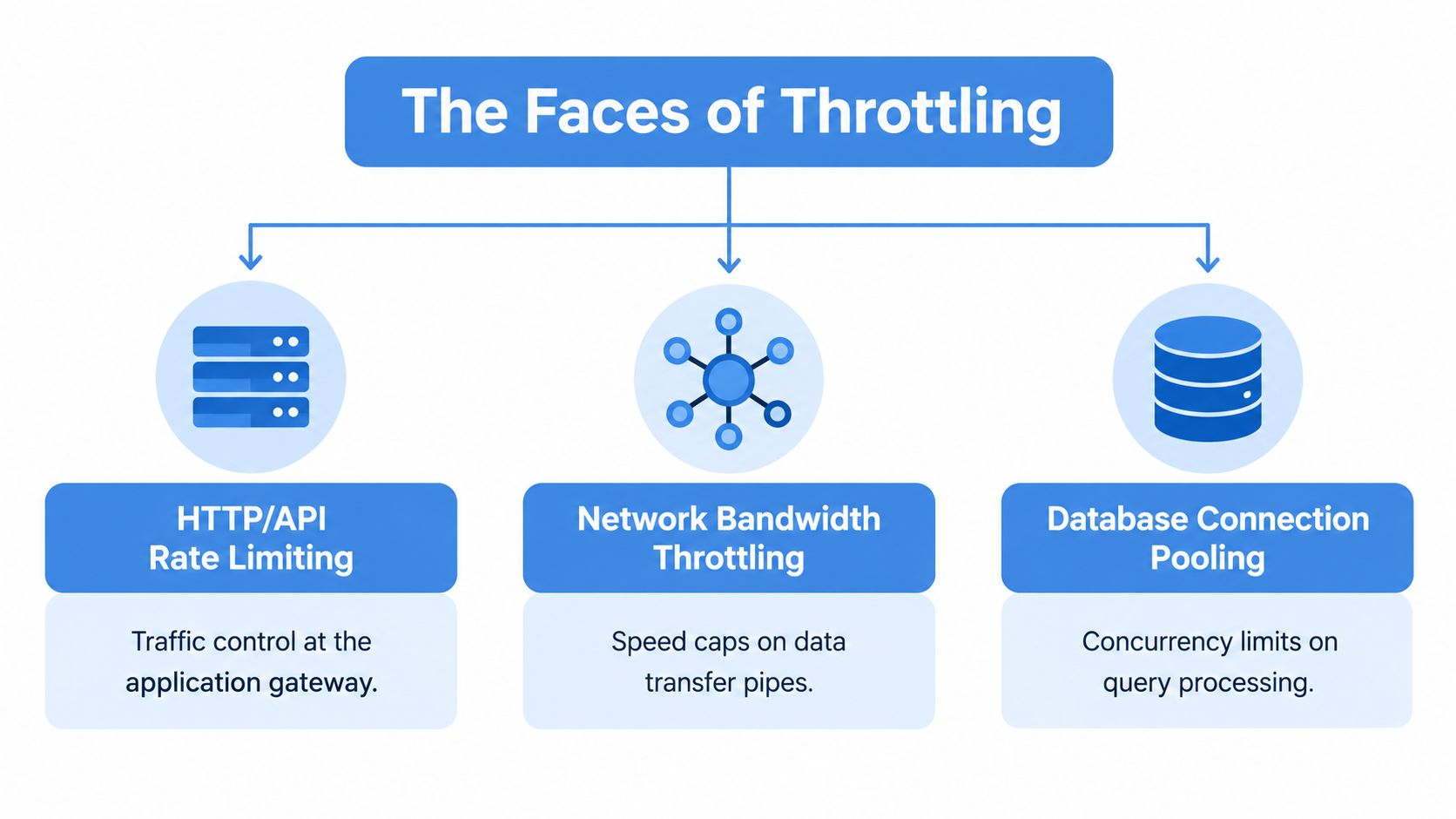 An infographic titled The Faces of Throttling illustrating HTTP/API rate limiting, network bandwidth throttling, and database connection pooling.