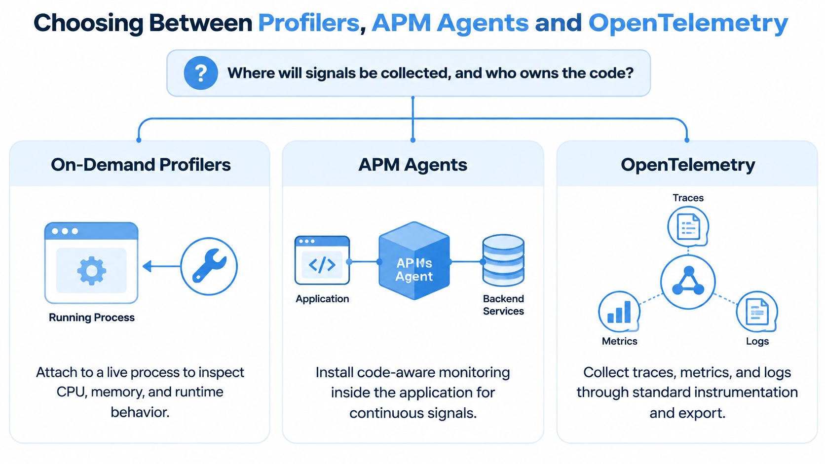 A diagram comparing on-demand profilers, APM agents, and OpenTelemetry for monitoring application performance signals and code ownership.