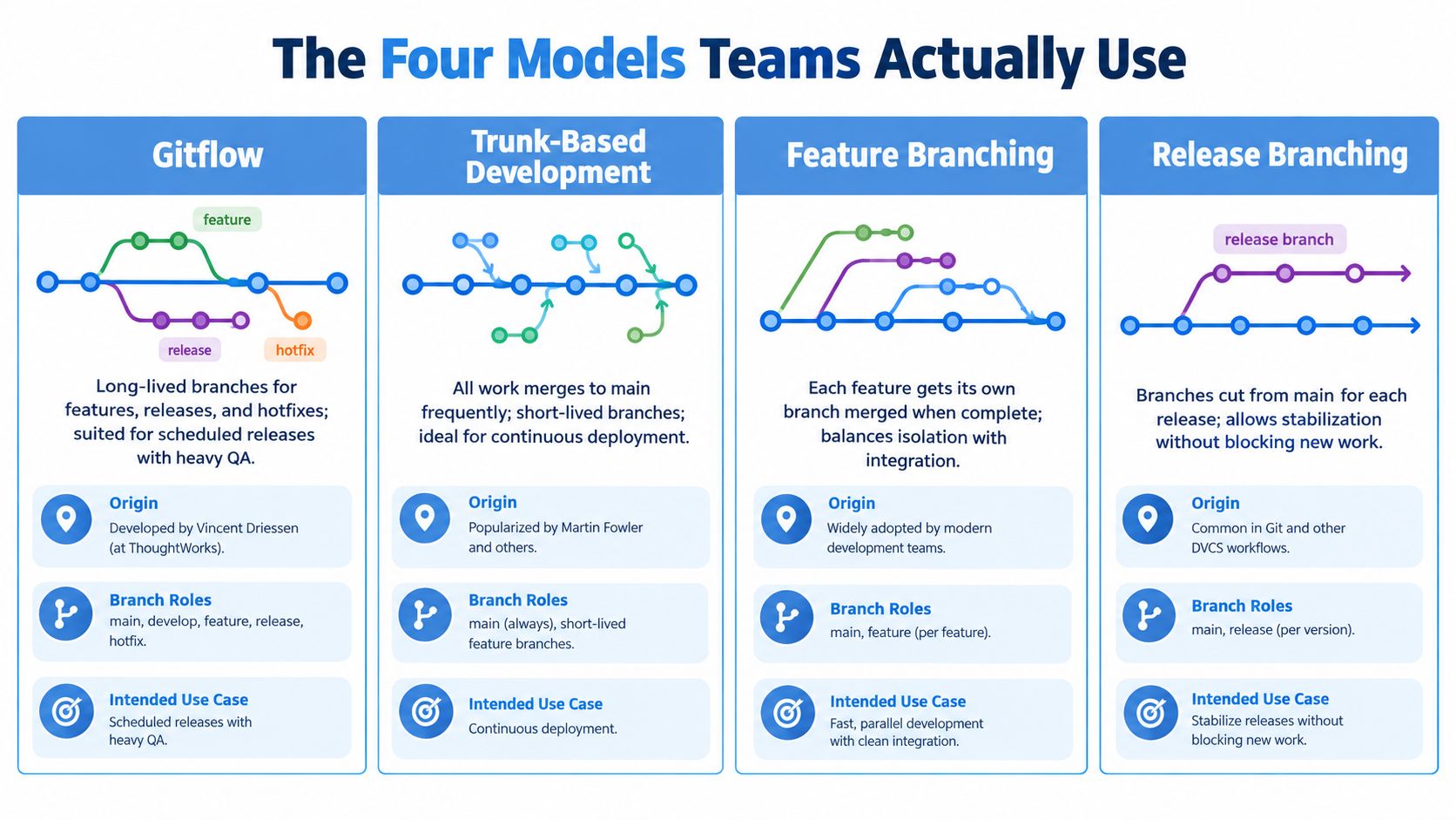 A diagram illustrating four common software development branching strategies: Gitflow, Trunk-Based Development, Feature Branching, and Release Branching.