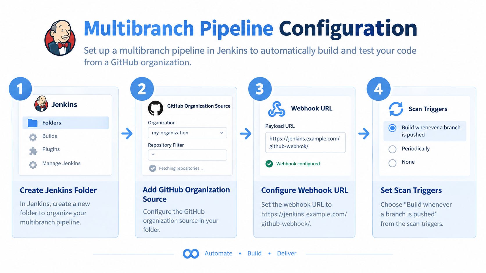 A diagram illustrating the four steps to configure a Multibranch Pipeline in Jenkins for GitHub organizations.