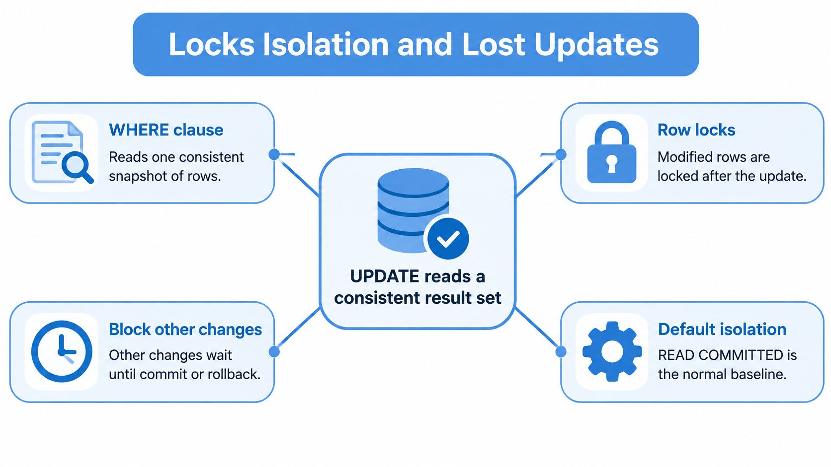A diagram explaining how database locks and isolation levels work during update operations in Oracle SQL.