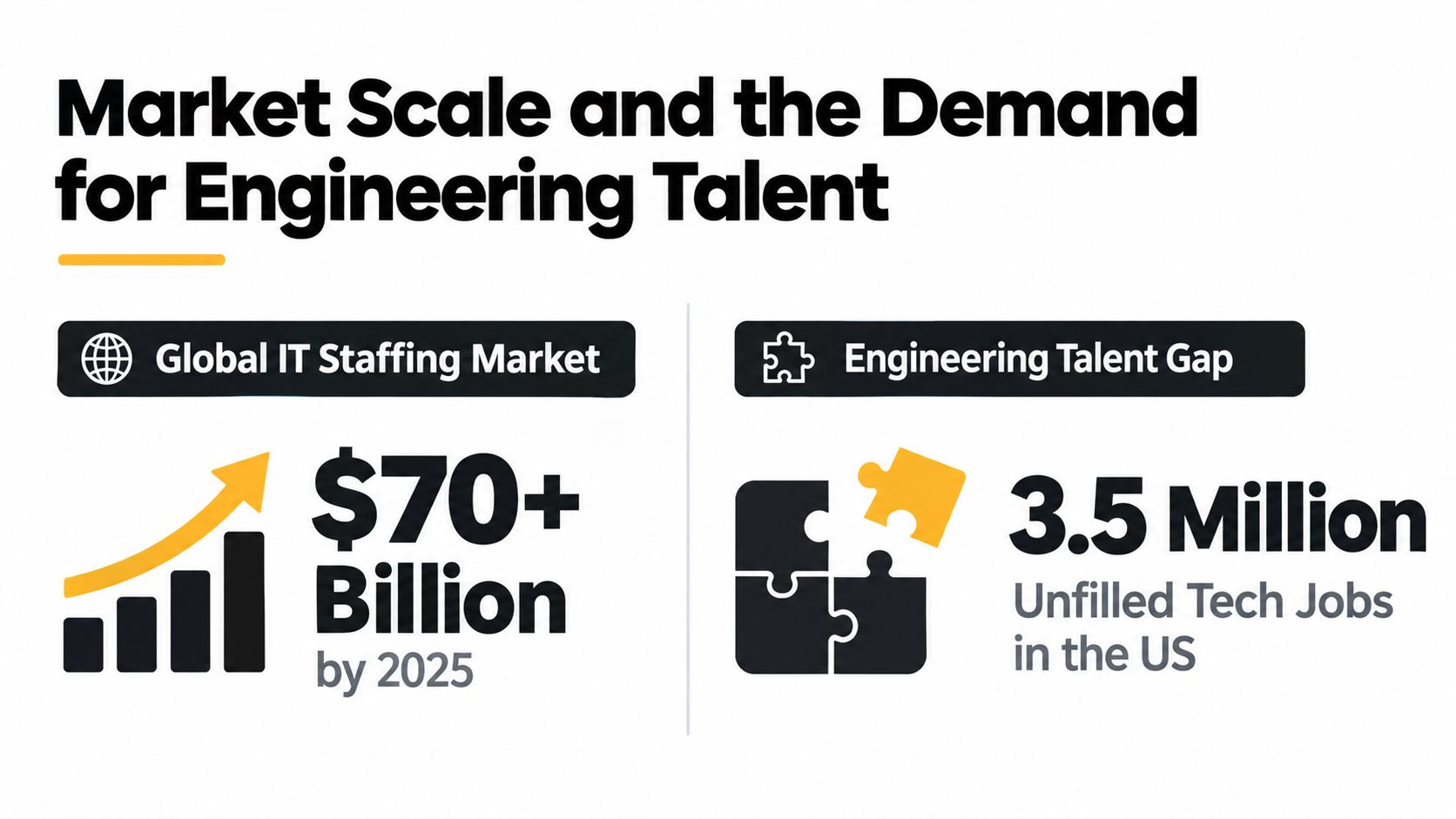 An infographic showing a seventy billion dollar global IT staffing market and three point five million unfilled jobs.