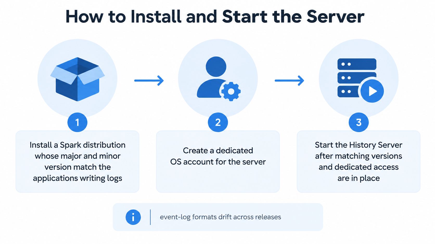 An infographic showing the three-step process to install and start the Apache Spark History Server.