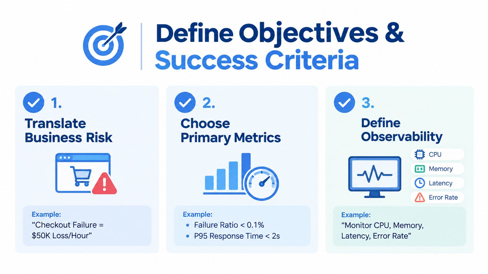 A three-step infographic on how to define business objectives and success criteria for system performance.