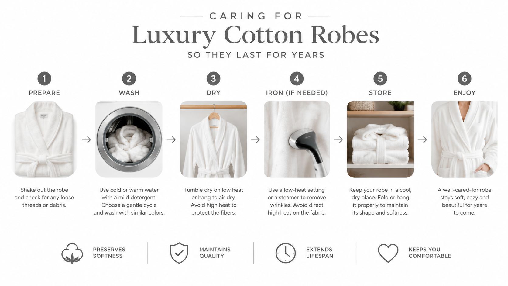 A step-by-step infographic illustrating how to properly care for luxury cotton robes to ensure longevity.