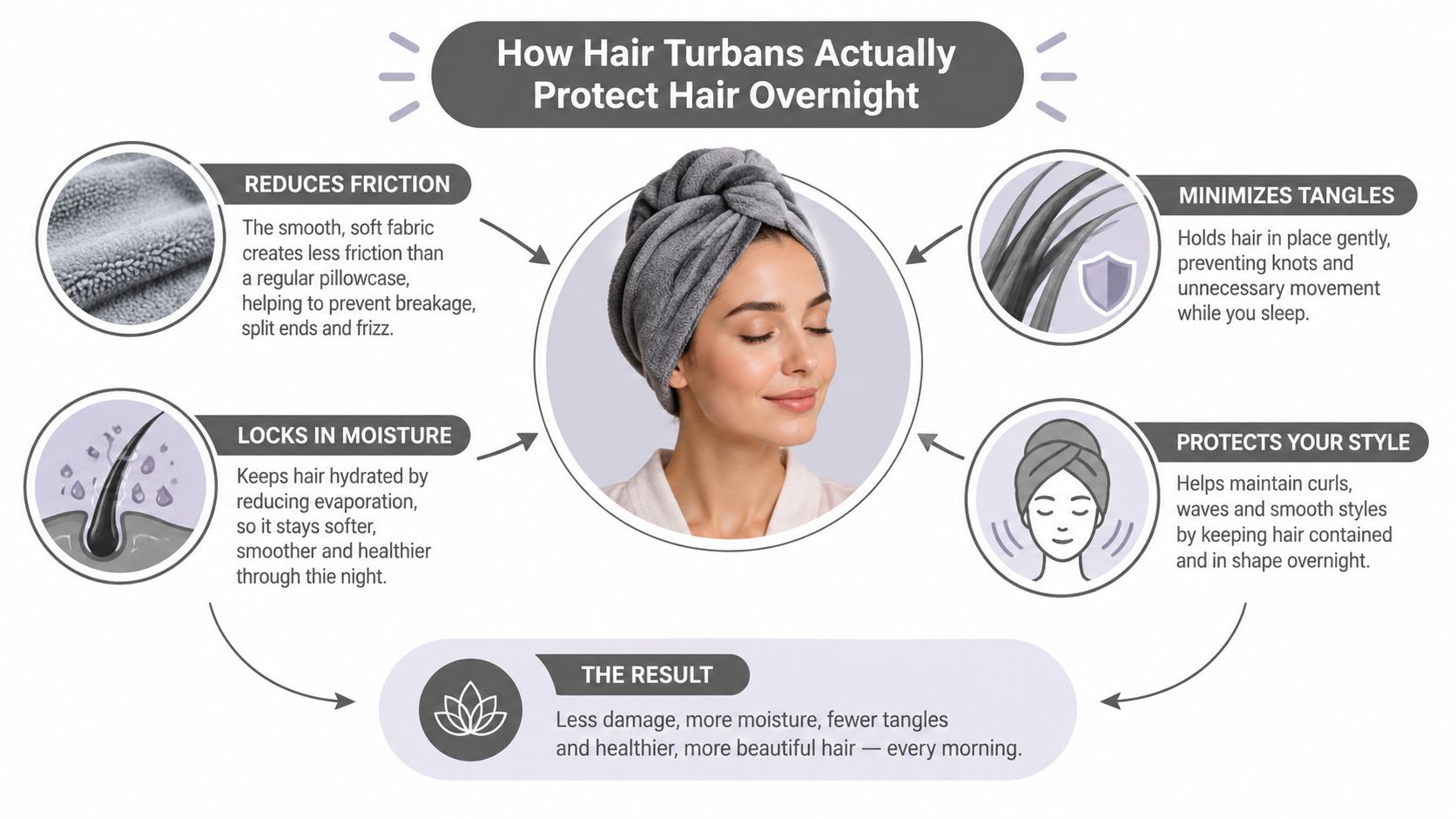An infographic explaining four key benefits of using a hair turban for sleeping overnight protection.
