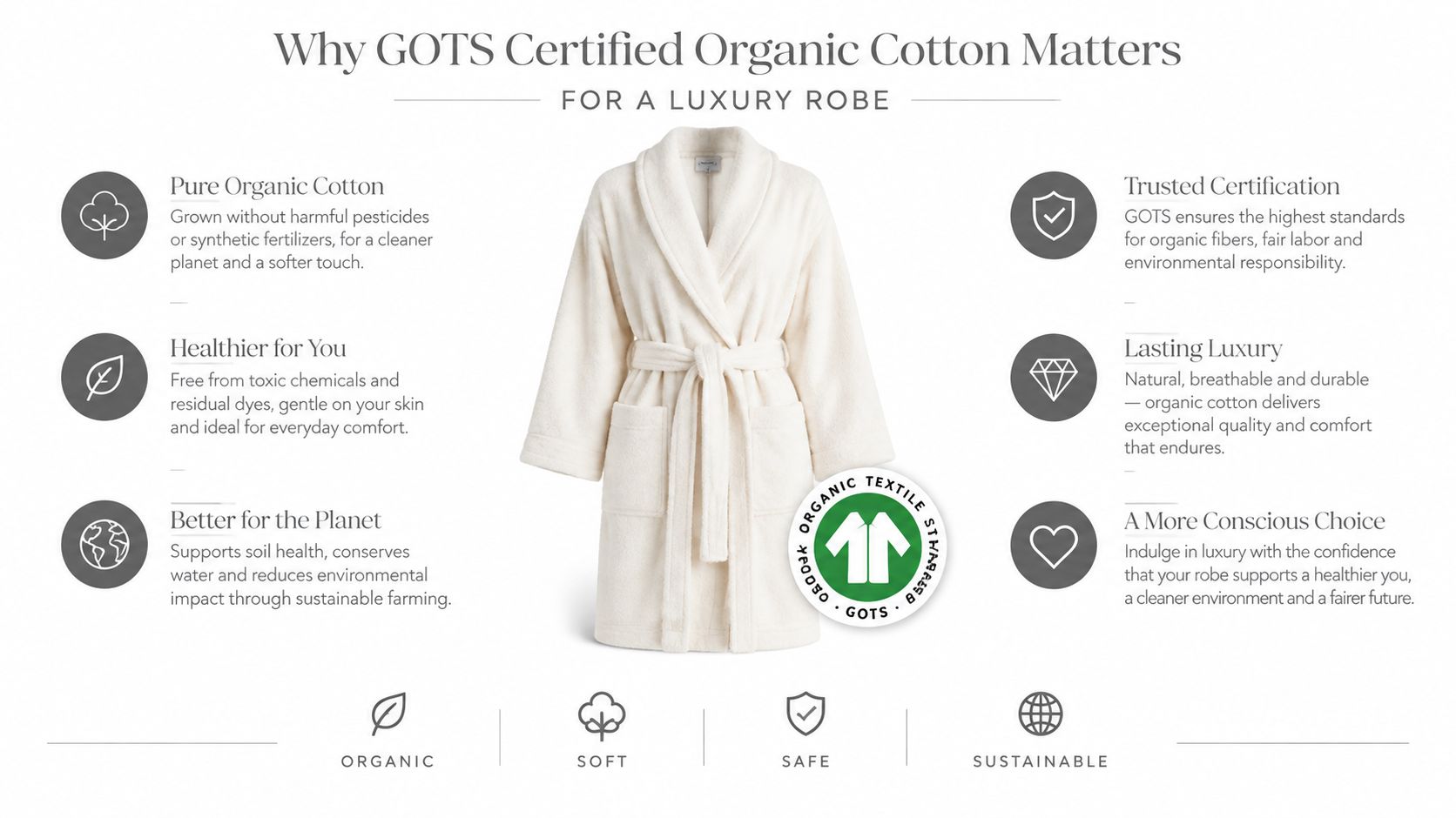 A luxurious white organic cotton bathrobe showcased with information about the benefits of GOTS certification.