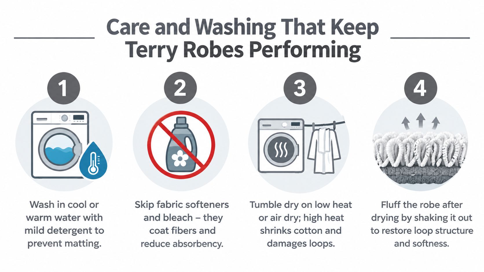 A four-step infographic providing care and washing instructions for maintaining the quality of terry cloth robes.