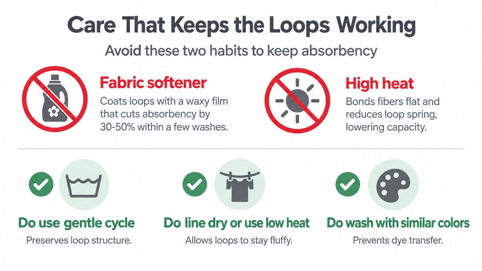 An infographic titled Care That Keeps the Loops Working, detailing how to maintain fabric absorbency for towels.