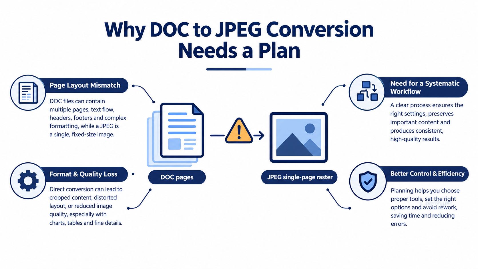 An infographic explaining the importance of planning when converting multiple page DOC documents into single JPEG images.