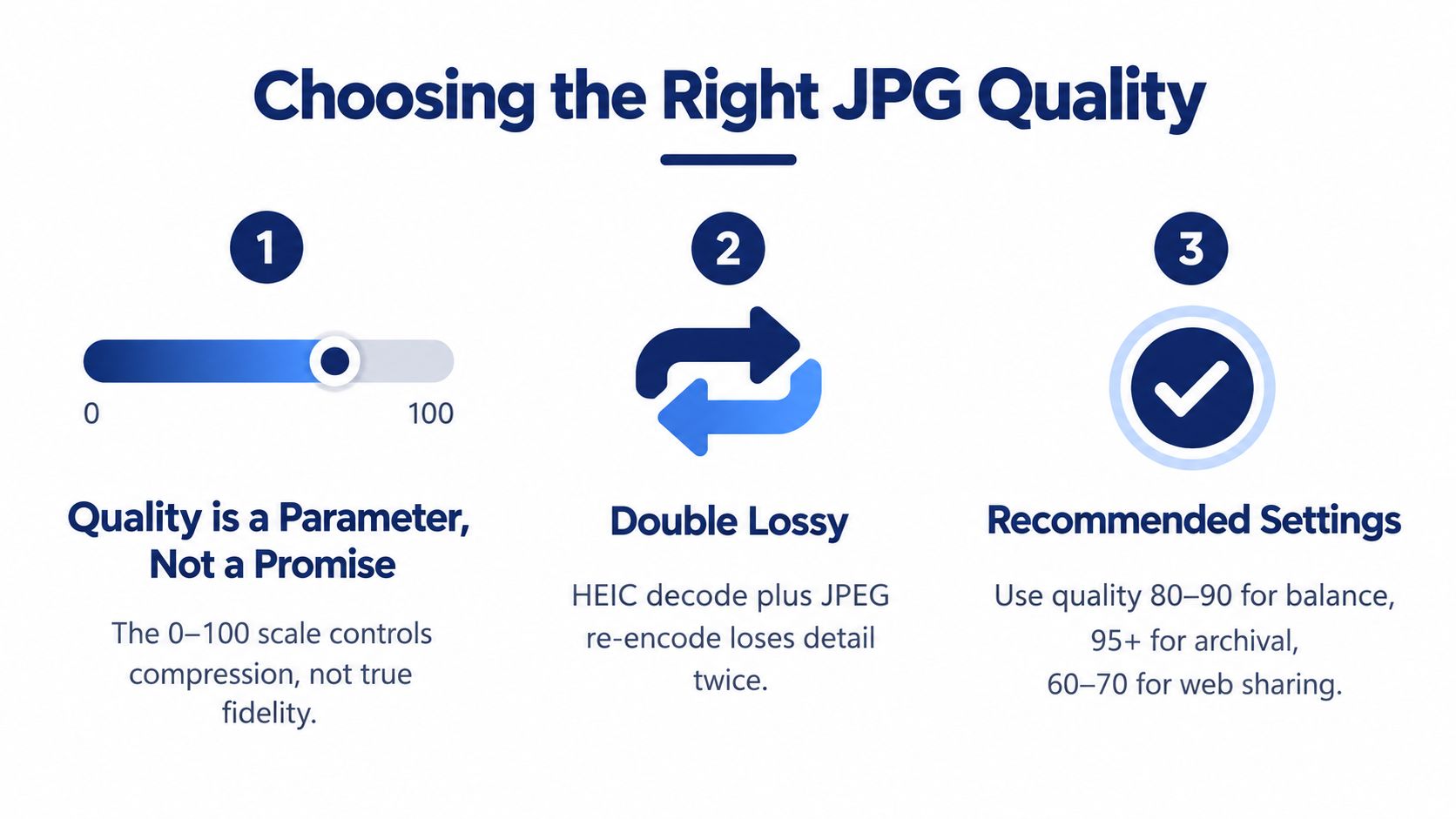 An infographic titled Choosing the Right JPG Quality explaining the 0-100 scale, lossy compression, and recommended settings.