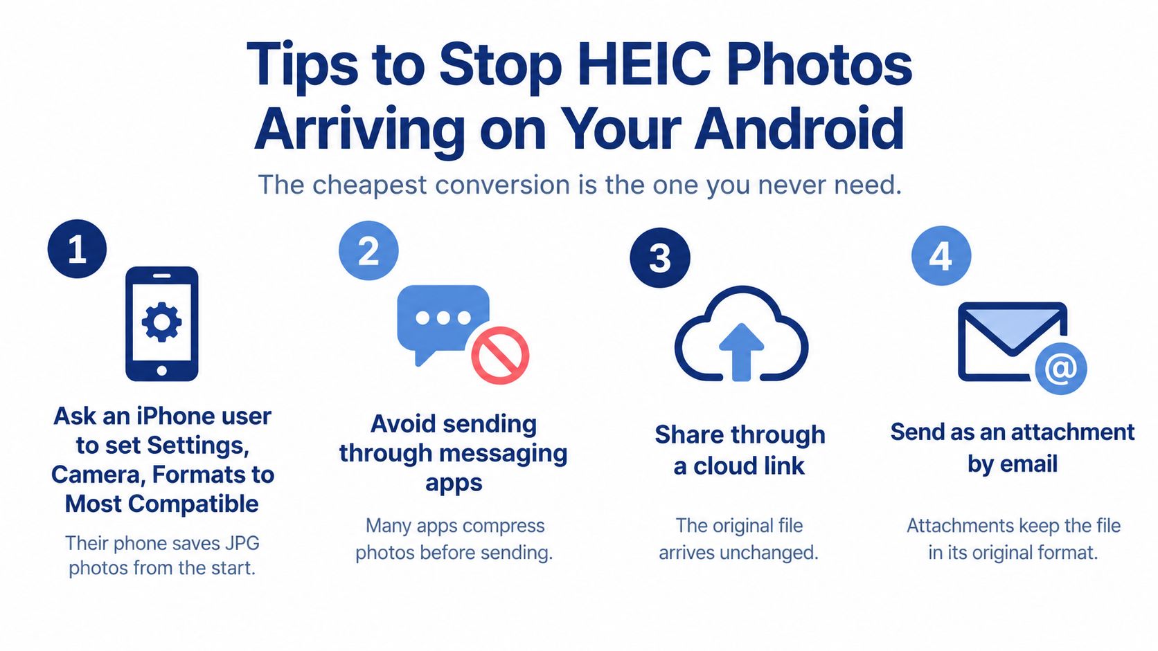 An infographic titled Tips to Stop HEIC Photos Arriving on Your Android listing four effective methods.