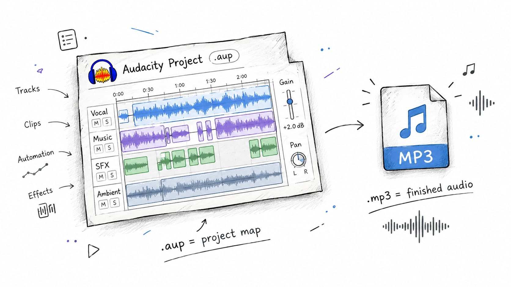A hand-drawn illustration demonstrating how Audacity project files convert into finished MP3 audio files.