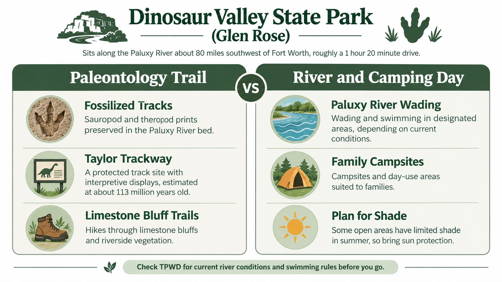 An infographic showing activities at Dinosaur Valley State Park near Fort Worth, including fossilized tracks and camping.