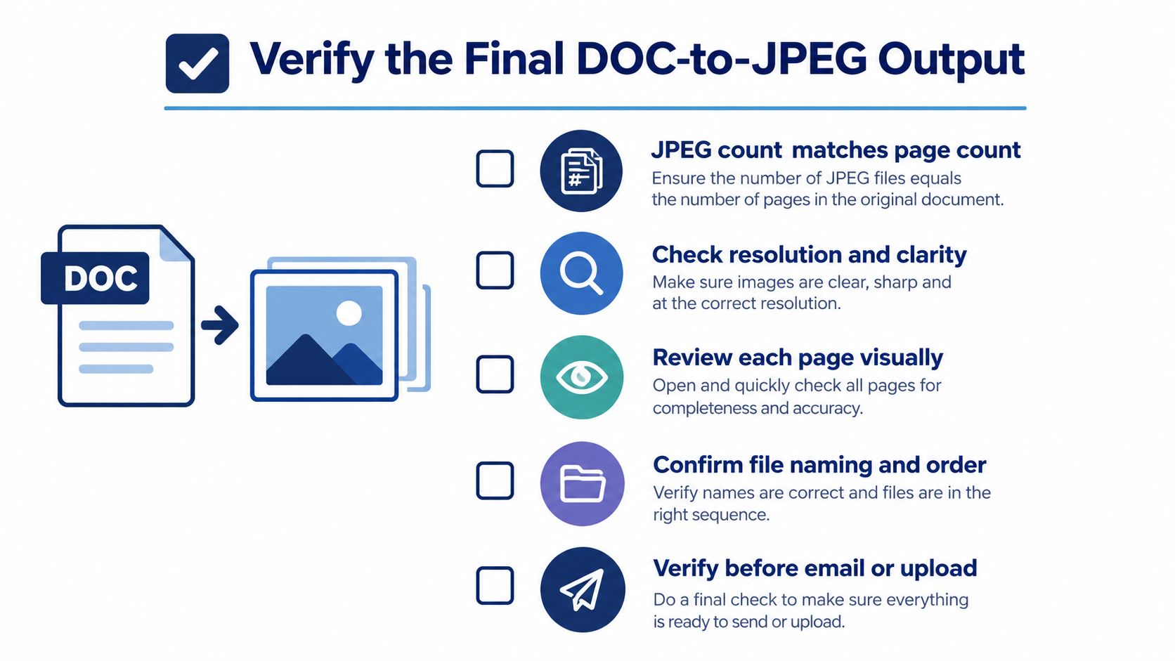 A checklist illustrating five essential steps for verifying converted document to image file outputs.