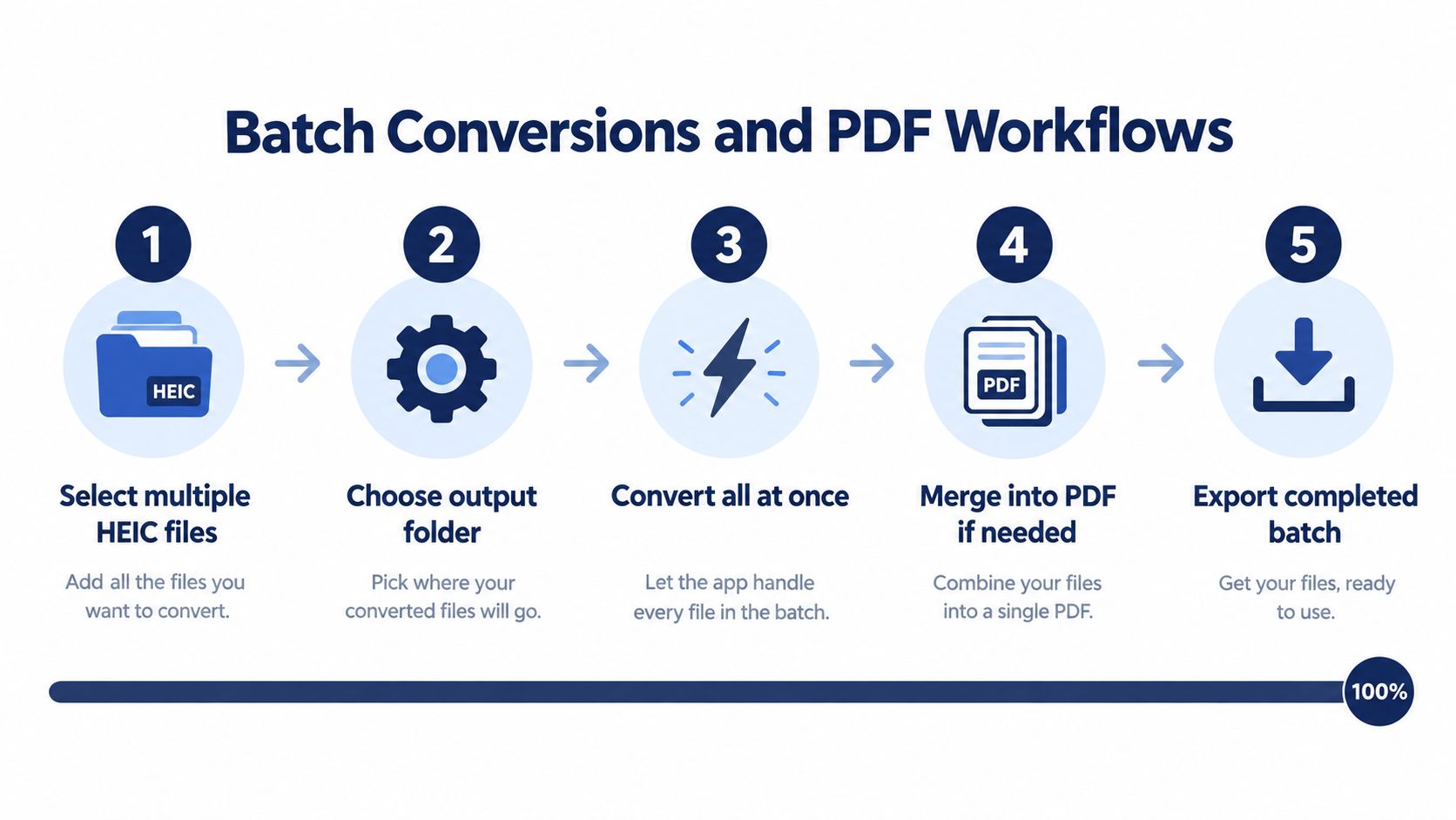A five-step infographic showing how to batch convert HEIC files to PDF using a software workflow.