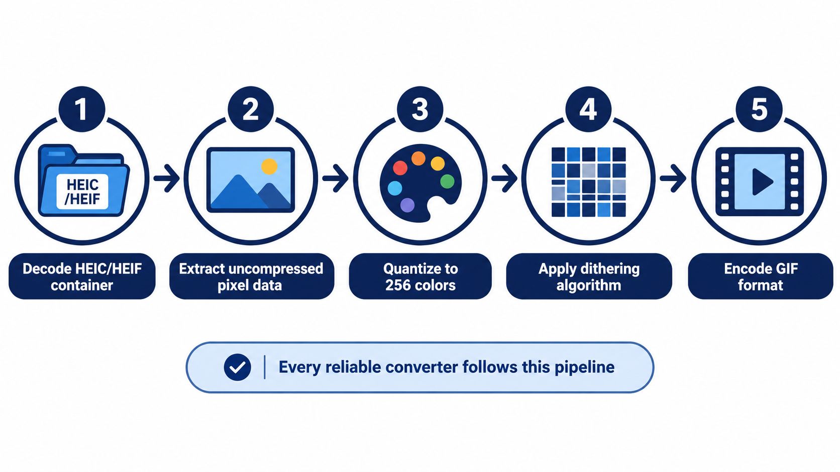 A five-step diagram showing the process of converting HEIC/HEIF image files into the animated GIF format.