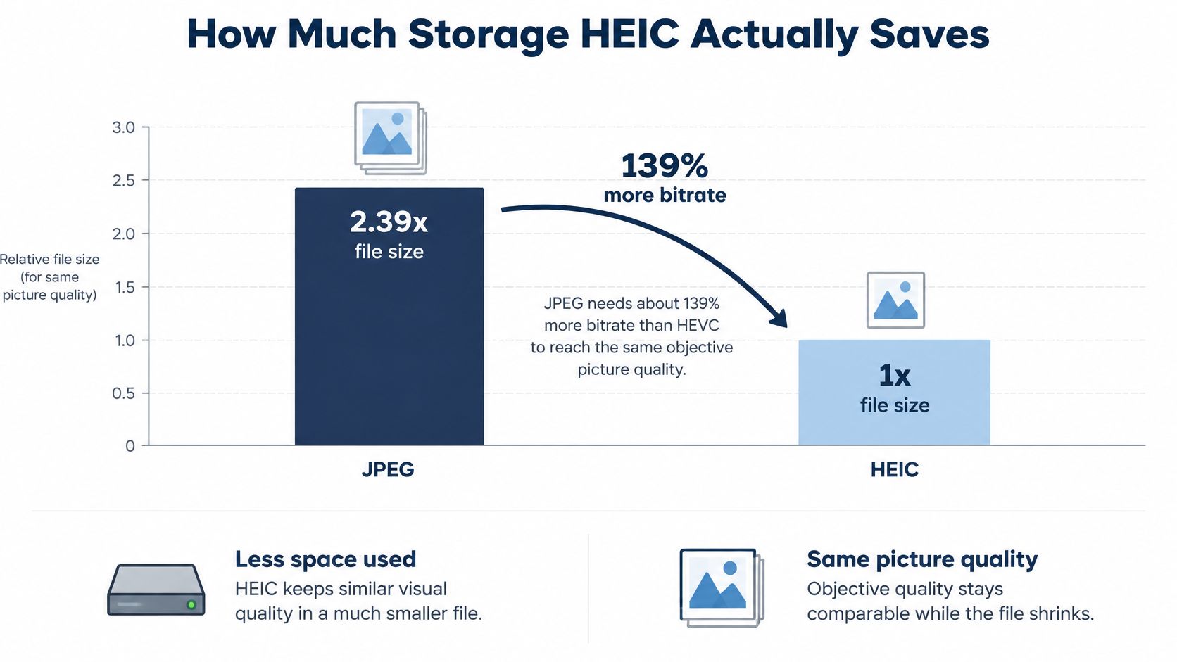 A bar chart comparing JPEG and HEIC file sizes to show HEIC storage efficiency and compression benefits.