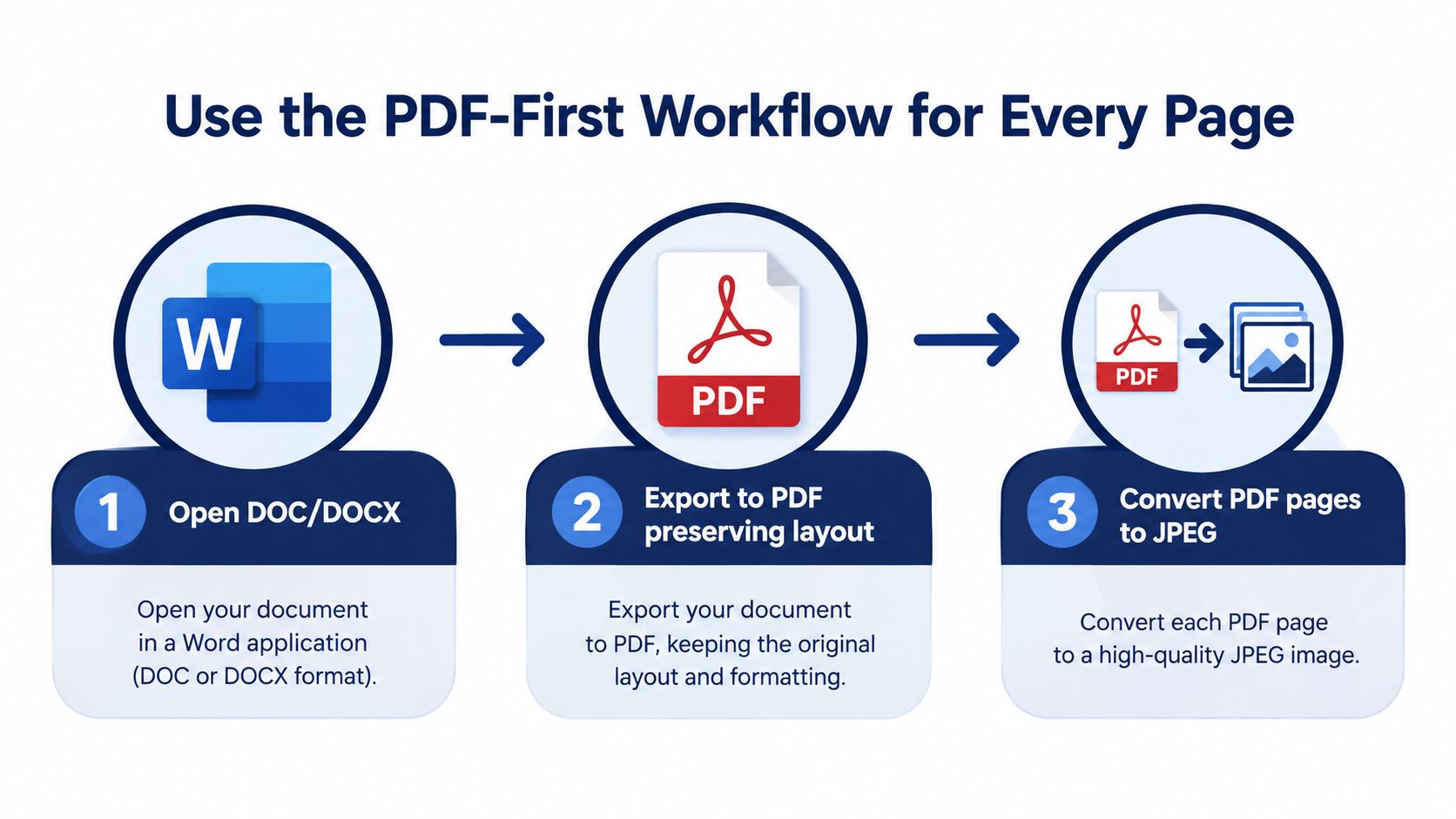 A diagram illustrating the three-step PDF-first workflow to convert Word documents into high-quality JPEG images.