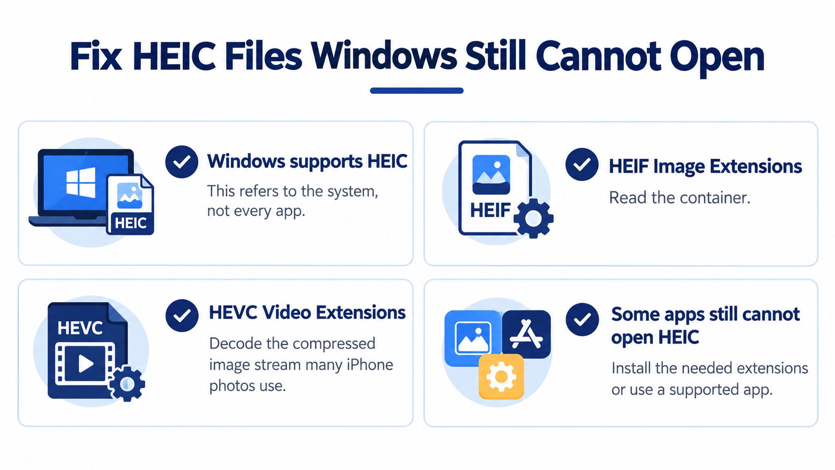 An infographic titled Fix HEIC Files Windows Still Cannot Open explaining necessary software extensions for viewing images.