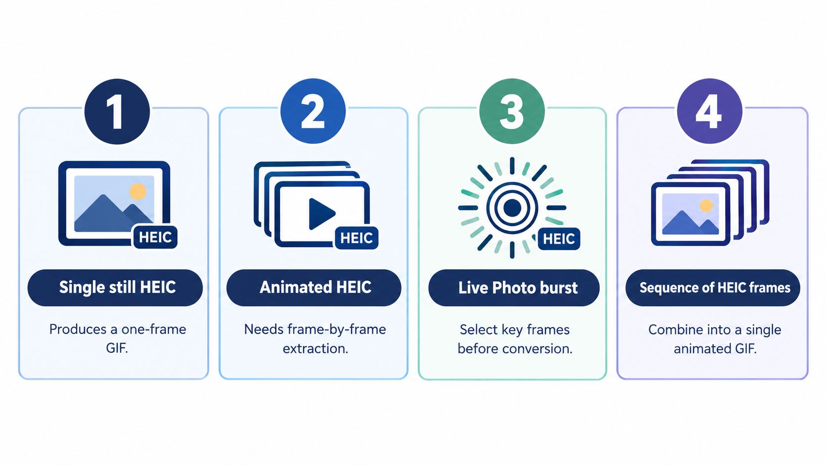 A four-step infographic explaining the process of converting various types of HEIC image files into animated GIFs.